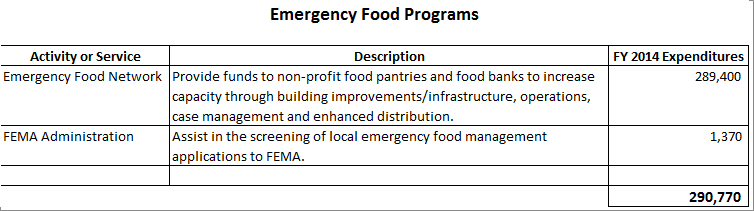 Emergency Food Programs Detailed Purposes